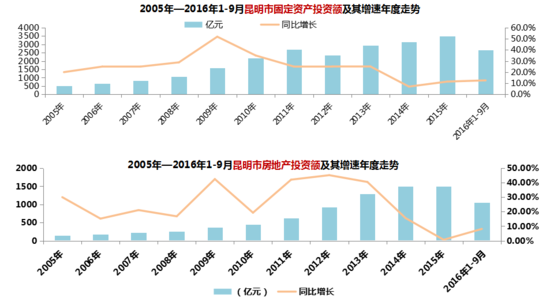 昆明房地产投资占gdp_郑州房价从四环外跌到二环内,那么楼市 金九银十 销量如何