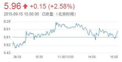 国务院批复设立滇中新区 云南城投逆市翻红_房