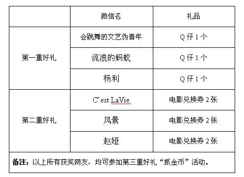 来领奖品啦 盛高大城第一批微信闯关获奖名单公布