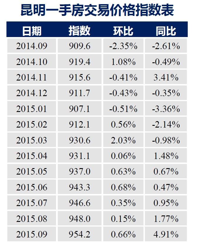 9月住房价格指数发布 昆明房价同比上涨4.91%