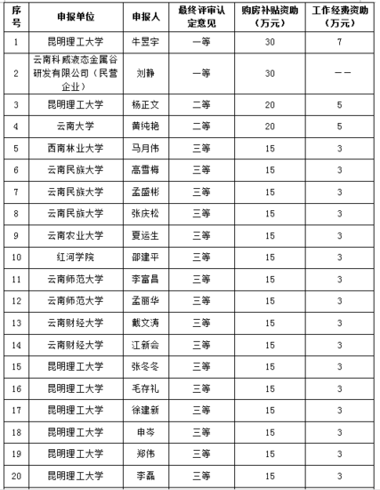 2016云南40名人才获625万政府购房补贴 最高
