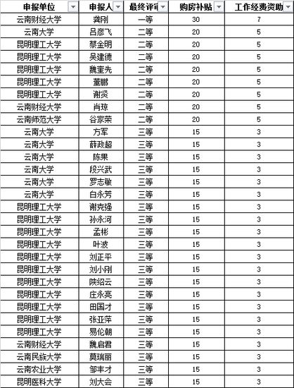 为吸引高层次人才 云南高校发放购房补贴500万