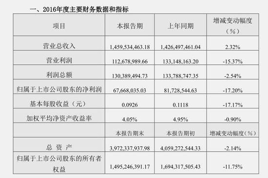 云南旅游2016业绩快报:营收14.59亿 净利润下滑17%