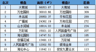 昆明月成交再破万套 金三月完美呈现_房产_腾