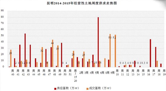 昆明房地产壹周市场行情 2015.5.9-5.15