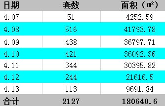 昆明楼市成交量环跌38.27% 房交会并非“万能神器”