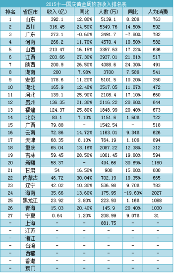 国庆旅游收入云南排第16位 四川排名全国第二