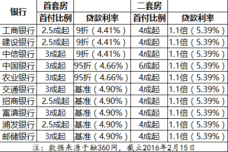 昆明部分银行房贷首付门槛再降低 9折利率较普