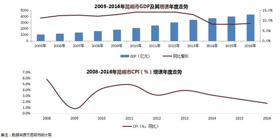 2017年昆明gdp_昆明gdp分布图(2)