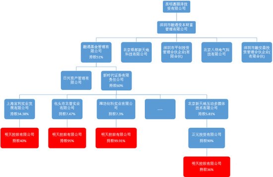 资本力量频繁角逐昆明嘉丽泽 明天系入主不是