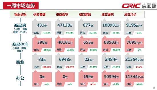 克尔瑞数据:2015年昆明房地产壹周市场行情