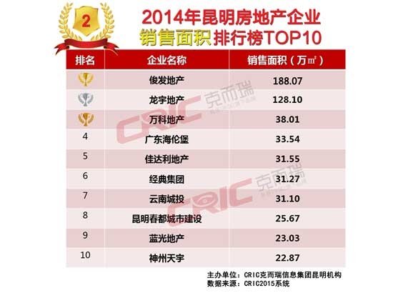 2014年昆明房地产企业\/商品住宅销售排行榜