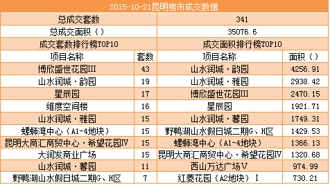 10月21日昆明商品房成交341套 盛世与胜世难辨