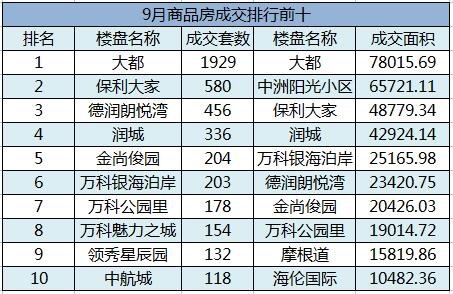 9月商品房成交再破万套 万科三楼盘入榜成交排行