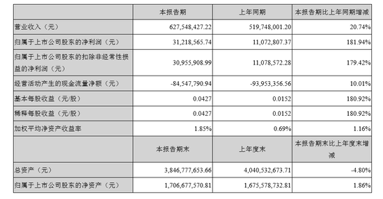 云南旅游半年报:营收增长20.74% 房地产毛利率