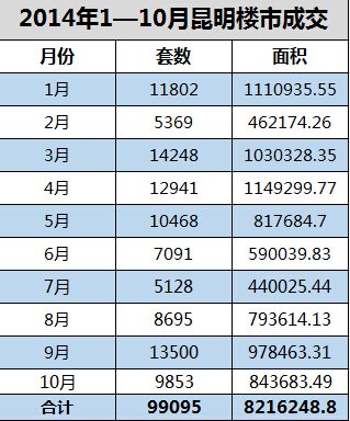 昆明楼市前10月成交小涨7.49%  年末或难“翘尾”