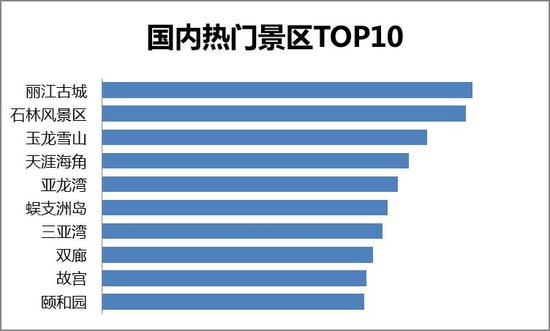 双节旅游丽江最受宠 云南四城市进入十大热门