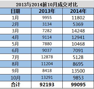 昆明楼市前10月成交小涨7.49%  年末或难“翘尾”