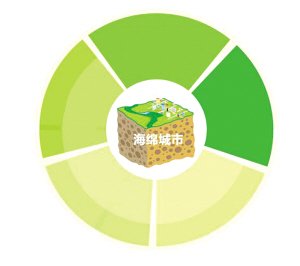 摘要]市水务局回复,将呈贡区确定为海绵城市建设先行示范区,先行