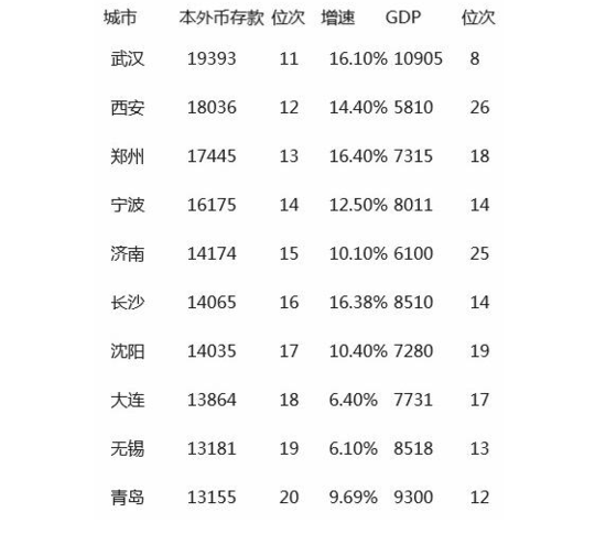 2016中国最有钱的城市排行榜(完整版)