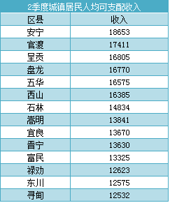 北海和昆明gdp对比_大逆袭 昆明GDP 三连跳 斩获多项全国前十(3)