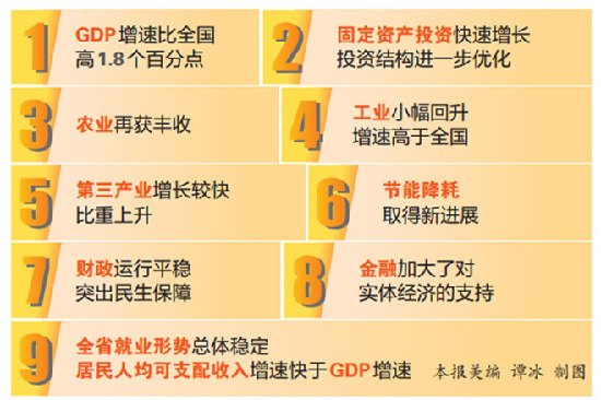 2015年云南GDP增速高于全国 经济运行呈现九