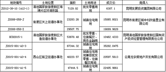 昆明4月首日卖地13亿 云南城投补城中村土地手续