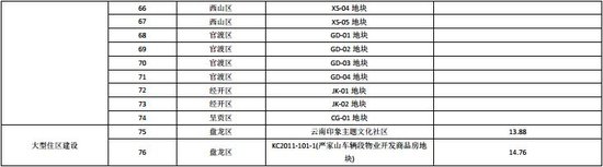 昆明发布近期建设规划 重点建设7大片区改善15个片区
