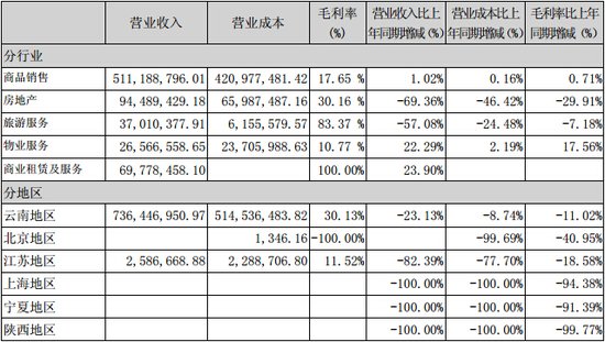 收入证明_公司房地产业务收入