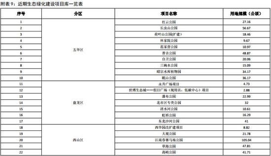 昆明发布近期建设规划 重点建设7大片区改善15个片区
