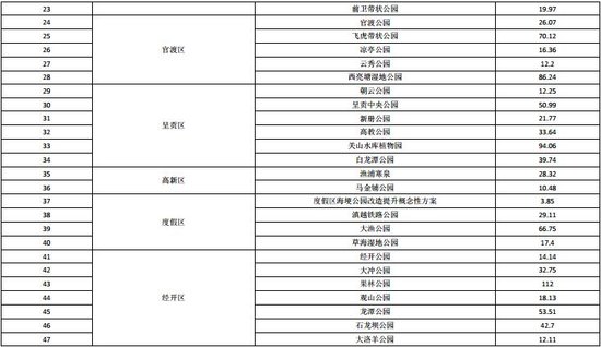 昆明发布近期建设规划 重点建设7大片区改善15个片区