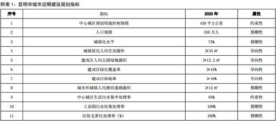 昆明发布近期建设规划 重点建设7大片区改善15个片区