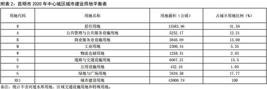 昆明发布近期建设规划 重点建设7大片区改善15个片区