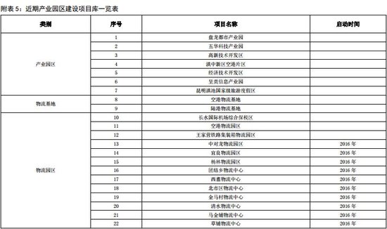 昆明发布近期建设规划 重点建设7大片区改善15个片区