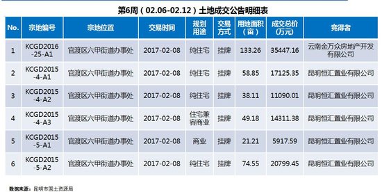 昆明房地产市场研究周报(2017.02.06-2017.02