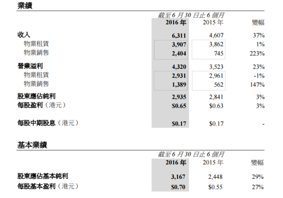恒隆半年报:总收入增长37% 昆明项目2018年底