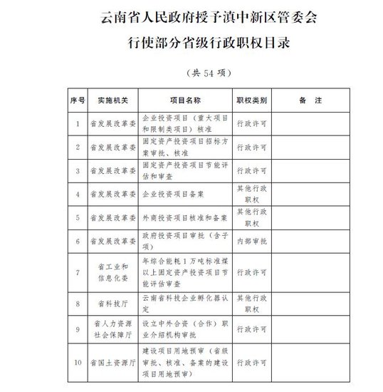 云南省政府授予滇中新区可行使54项省级行政