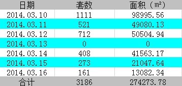 上周昆明楼市成交量环比跌幅11.08%