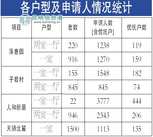 大连公租房申请表(经适房家庭)