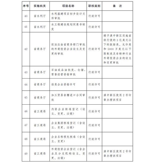 云南省政府授予滇中新区可行使54项省级行政