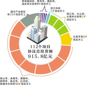 二季度云南省共有112个重点招商引资项目新开