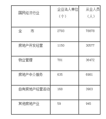 昆明房地产从业人员5年翻一倍 物管人员占大头