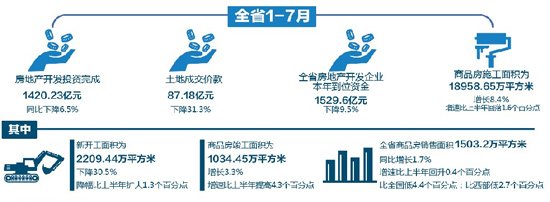 云南1-7月商品房销售1503万平米 同比增1.7%