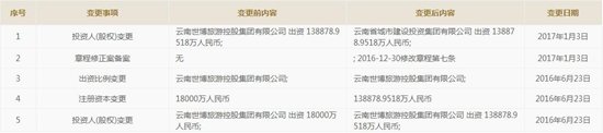 昆明国际会展中心100%股权无偿划转云南城投集团落实