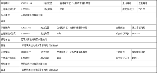 云南省昆明空港经济区国土资源局国有土地使用
