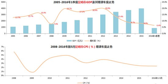 昆明gdp最新_云南16州市2018年最新GDP曝光 昆明这次竟然排在...