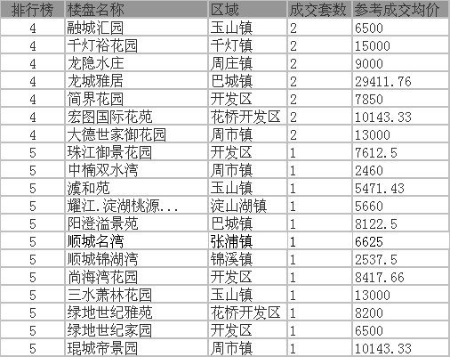 昆山楼市每日成交数据速递(8月16日)