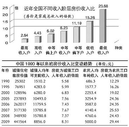 房价下跌比上涨可怕_中国历年房价收入比(3)