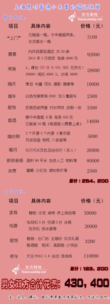 上海小夫妻晒婚礼账单 男女双方合计花费43万