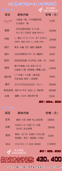 <em>上海</em>小夫妻晒婚礼账单 <em>男女</em>双方合计<em>花费</em>43万